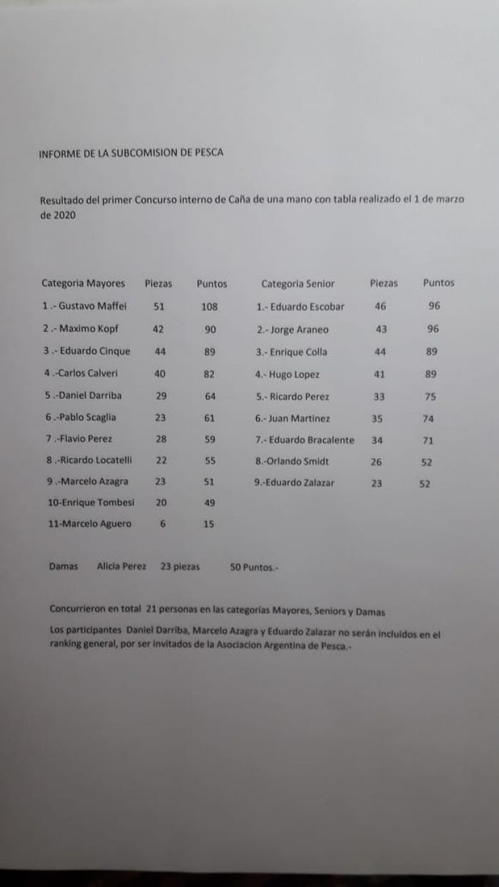 Resultados del primer concurso interno 2020 en la especialidad de caña de una mano con tabla