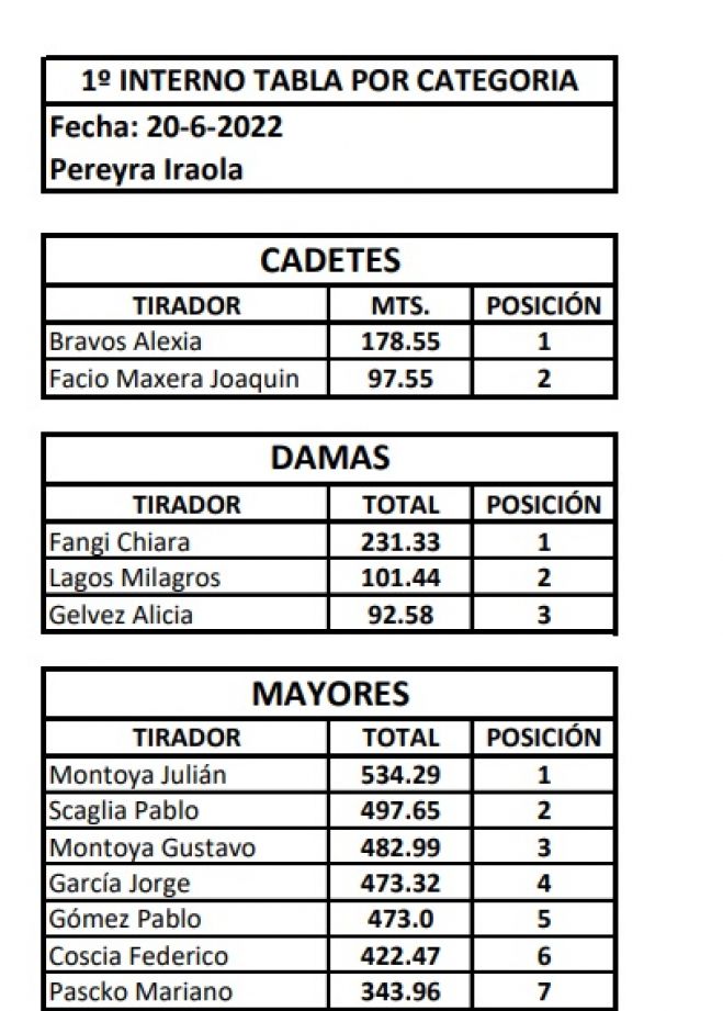 Resultados del 1er Torneo interno de casting