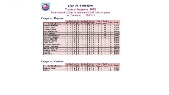 Resultados del Concurso Interno 1º de 2013