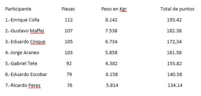 Tapera de López: resultados del concurso interno del domingo 31/3/19