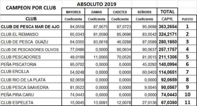 Resultados finales 2019 en la Federación Metropolitana de Pesca