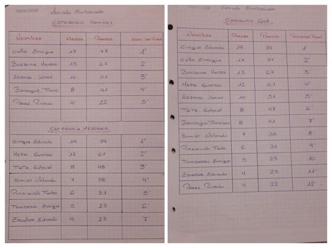 Resultados del Concurso interno Variada Palustre en la Laguna El Burro