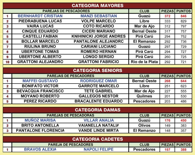 Resultados por categoría de la edición 2023 de las 16 Horas a la Americana del Club de Pescadores